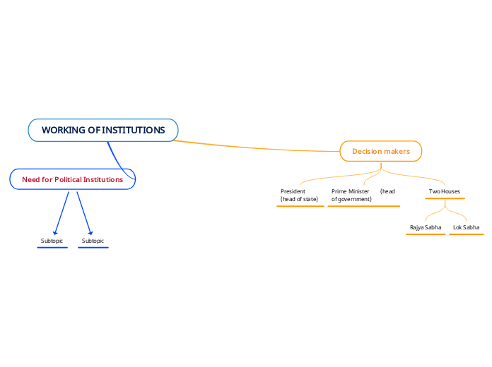 Working of institutions mind map